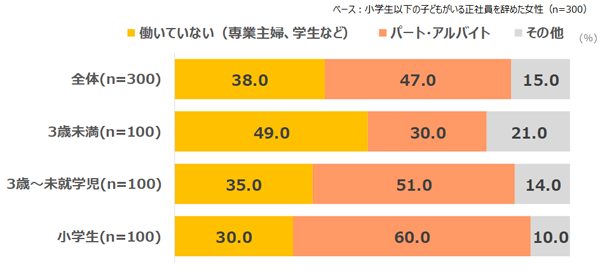 正社員を辞めた後の状況