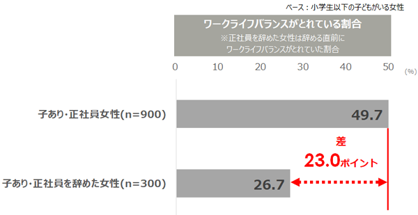 就業継続者と離職者のワークライフバランスの差