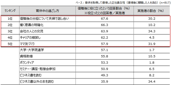 復職後に役立つ育休中の過ごし方ランキング※設問で用意した項目について複数回答の結果をランキング化。ただし、6位の大学・大学院通学、8位のボランティアは実施者が少なく(n<30)、参考値扱い。