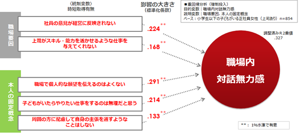 声をあげて変わらないと思う「職場内対話無力感」に影響する要因