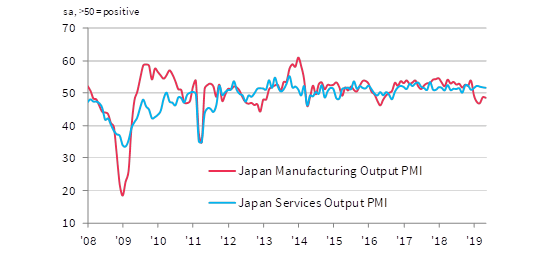 PMI指数の推移