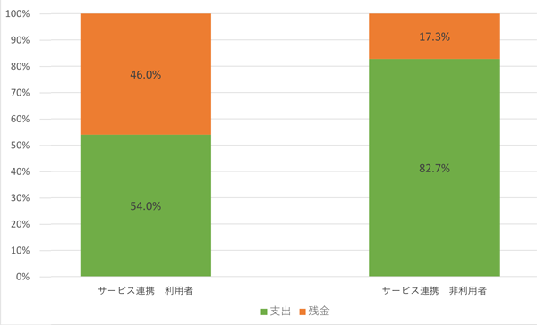 Zaimのサービス連携利用者・非利用者の収支バランス平均