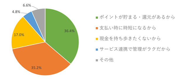 キャッシュレスでの支払いを選ぶ理由はなんですか?