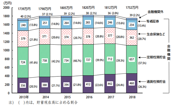 貯蓄の種類別貯蓄現在高及び構成比の推移(二人以上の世帯)出典:家計調査報告(貯蓄・負債編)-2018年(平成30年)平均結果-(二人以上の世帯)(総務省統計局)