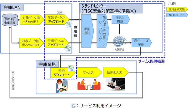 ※図中の「FISC安全対策基準」とは、公益財団法人 金融情報システムセンターで発刊している「金融機関等コンピュータシステムに関する安全対策基準・解説書」の略称で、金融機関が求める各種安全基準を満たしているもの。