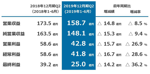 第2四半期決算(1-6月)サマリー(前年同期比)