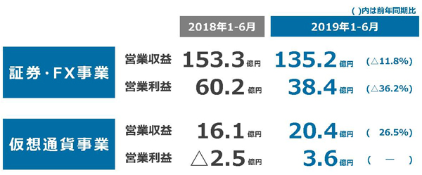 第2四半期決算(1-6月)セグメント別の状況(前年同期比)