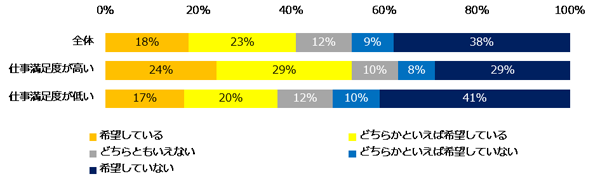 現在、副業を希望しているか?