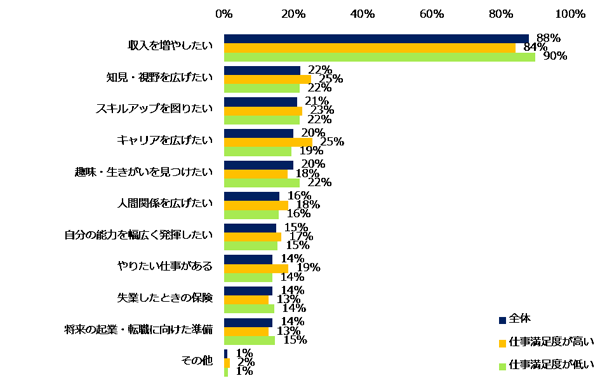 副業を希望する理由は?(「副業を希望している」または「副業をどちらかといえば希望している」と回答した人、複数選択可)