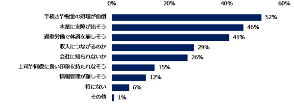 副業をする上で、不安に感じる点は?(「副業経験がない」と回答した人、複数回答可)
