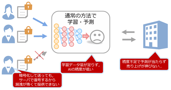 秘密計算がないディープラーニングシステム