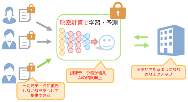 秘密計算を導入するメリット