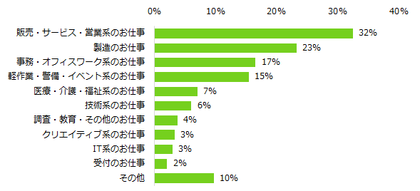 「外国人の方と一緒に働いたことがある」と回答した人への質問「一緒に働いたのはどんな仕事か」(複数回答可)