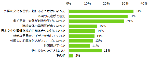 「外国人の方と一緒に働いたことがある」と回答した人への質問「一緒に働いて良かったことは何か」(複数回答可)