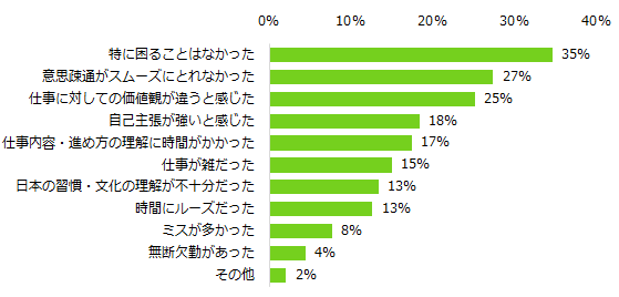 「外国人の方と一緒に働いたことがある」と回答した人への質問「一緒に働いて困ったことは何か」(複数回答可)