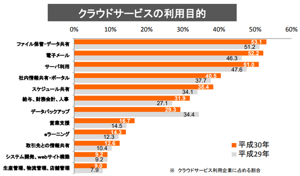 総務省「平成30年通信利用動向調査」より