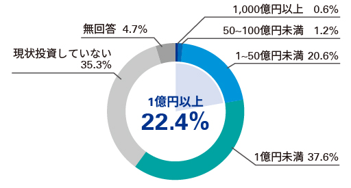 過去3年間のフィンテックへの投資規模