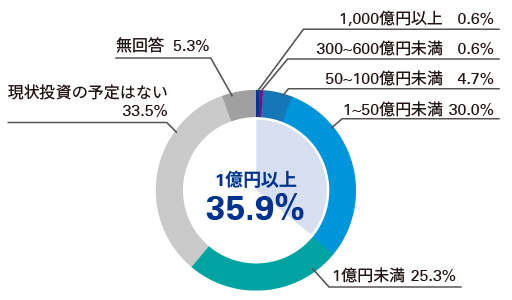 今後3年間に予定しているフィンテックへの投資規模