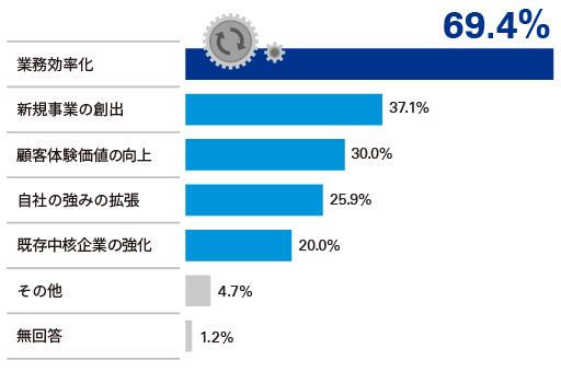 フィンテックの活用により期待すること(複数回答)