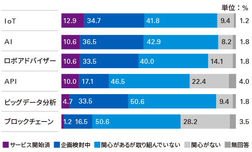 フィンテック領域にかかわる技術の取組み状況