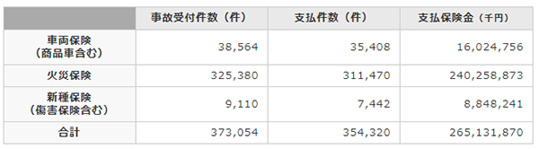 令和元年台風15号【2019年11月5日(火)現在:日本損害保険協会、外国損害保険協会会員会社等合計】