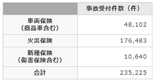 令和元年台風19号【2019年11月5日(火)現在:日本損害保険協会、外国損害保険協会会員会社等合計】