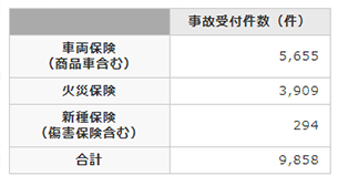 令和元年10月25日の大雨【2019年11月5日(火)現在:日本損害保険協会、外国損害保険協会会員会社等合計】