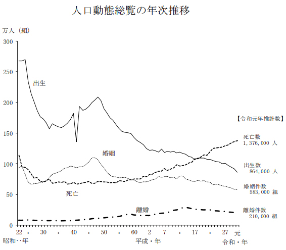 出典:令和元年(2019)人口動態統計の年間推計(厚生労働省)