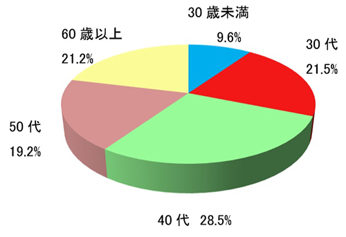 顧客口座属性(2019年12月末)