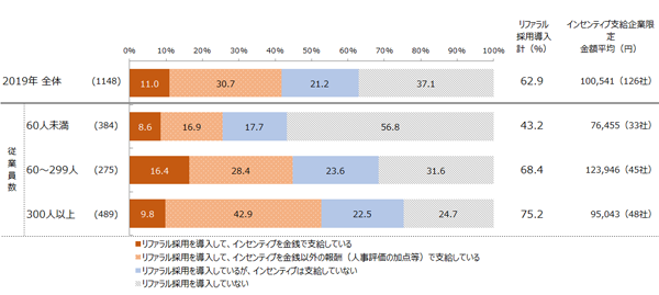 リファラル採用実施率/インセンティブの支給について