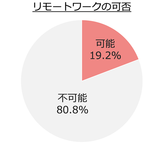 「今の職場でリモートワークは可能ですか?(今回の新型コロナウイルス対応や臨時休校対応で特別に認められた場合は『可能』としてください)」(仕事をしている人。n=1,368、単一回答)