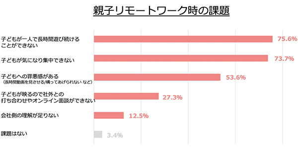 「子どもが近くにいる環境下でリモートワークをする際に感じる全ての課題を教えてください」(リモートワークが「可能」と回答した人。n=263、複数回答)