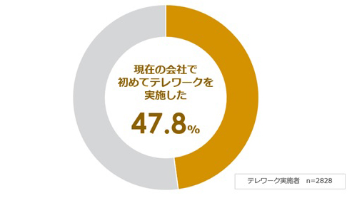 テレワーク実施者のうち、現在の会社で初めてテレワークを実施した人の割合