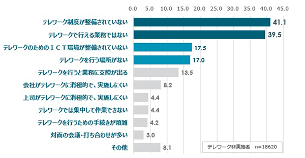 テレワークを実施していない理由