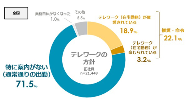 テレワークに関する会社の方針