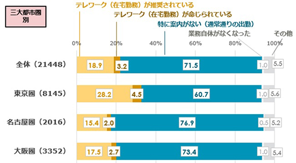 三大都市圏別の「テレワークの命令・推奨」の割合