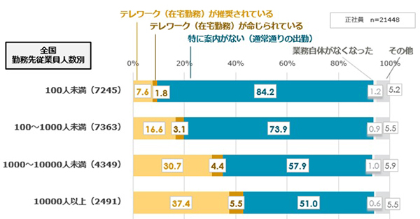 企業規模別の「テレワークの命令・推奨」の割合