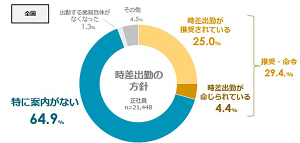 時差出勤に関する会社の方針