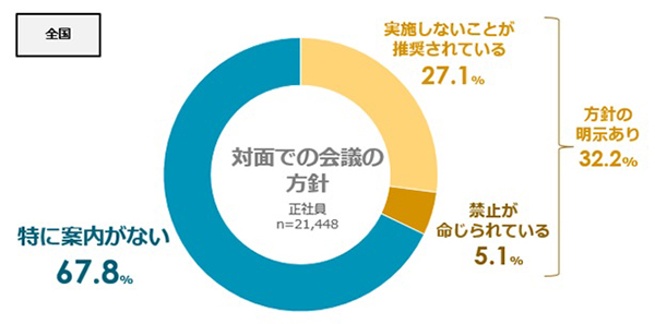 対面での会議に関する会社の方針