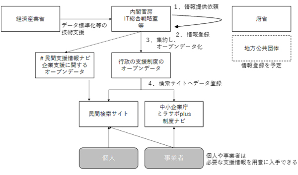 行政機関の提供する新型コロナウイルス感染症対策の事業者向け政府支援制度情報及び検索サービスの概要図(出典:経済産業省)