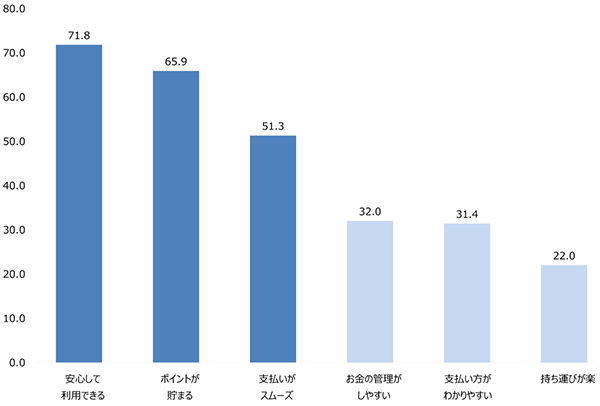 あなたが決済手段を選ぶうえで重要だと思うことは何ですか。【n=4700】(複数回答)(単位:%)