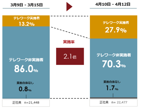 3月と4月のテレワーク実施率