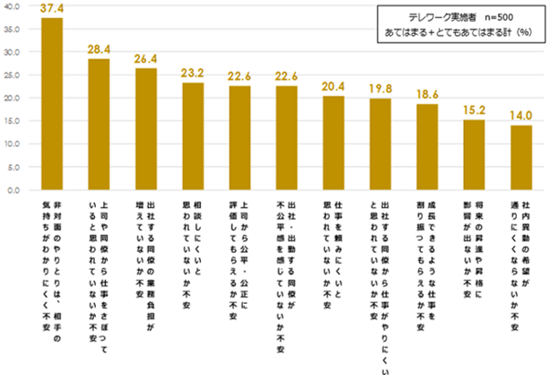 テレワークの不安