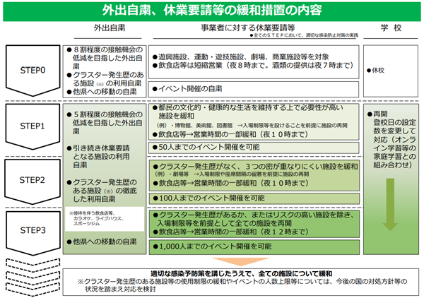 東京都が発表した「新型コロナウイルス感染症を乗り越えるためのロードマップ」より
