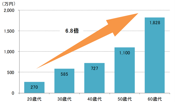 年代別にみた世帯あたり平均金融資産保有額(単一回答、有効回答数=10,220)