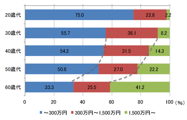 世代別にみた世帯あたり平均金融資産保有額(単一回答、有効回答数=10,220 )