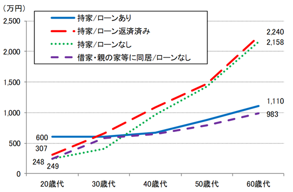 ローン状況別の保有金融資産額の推移(単一回答、有効回答数=10,220)