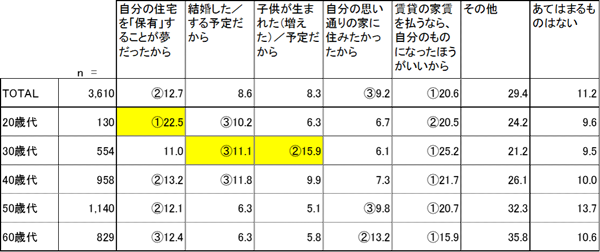 住宅購入者の最も大きな購入動機(単一回答、有効回答数=3,610)