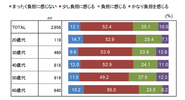 住宅ローン返済への負担感(単一回答、有効回答数= 2,957)
