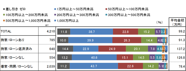住宅ローン保有状況別にみた家計の年間資産形成額分布(単一回答、有効回答数= 4,210)※構成比については1%未満 および 文字重なりにより判読不可の部分を一部省略。